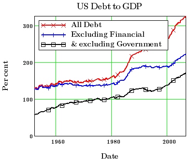 US Debt to GDP