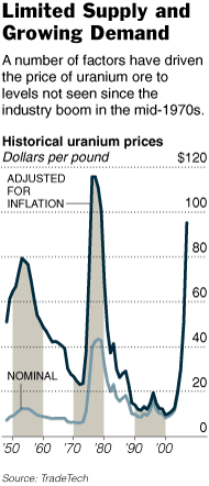 historical_uranium_price