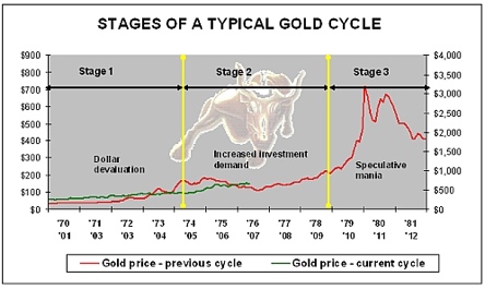 gold price during 1970s and now