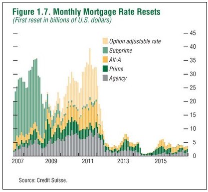 Monthly Mortgage Rate Resets