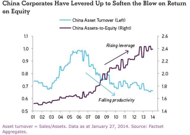 China Productivity Compared to Leverage