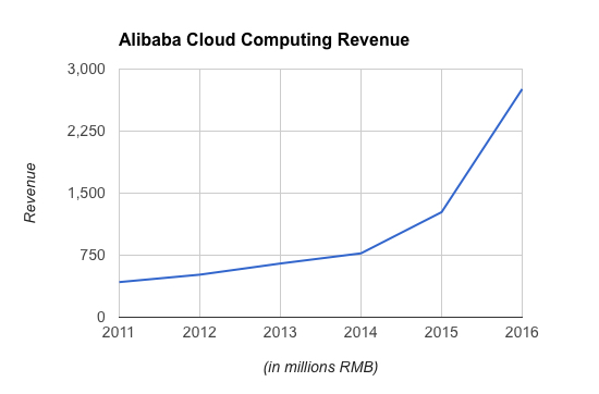 Alibaba Cloud Computing Revenue