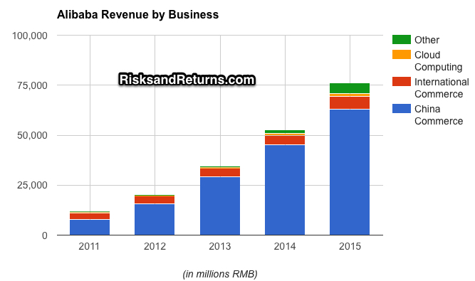 BABA Revenue by Business