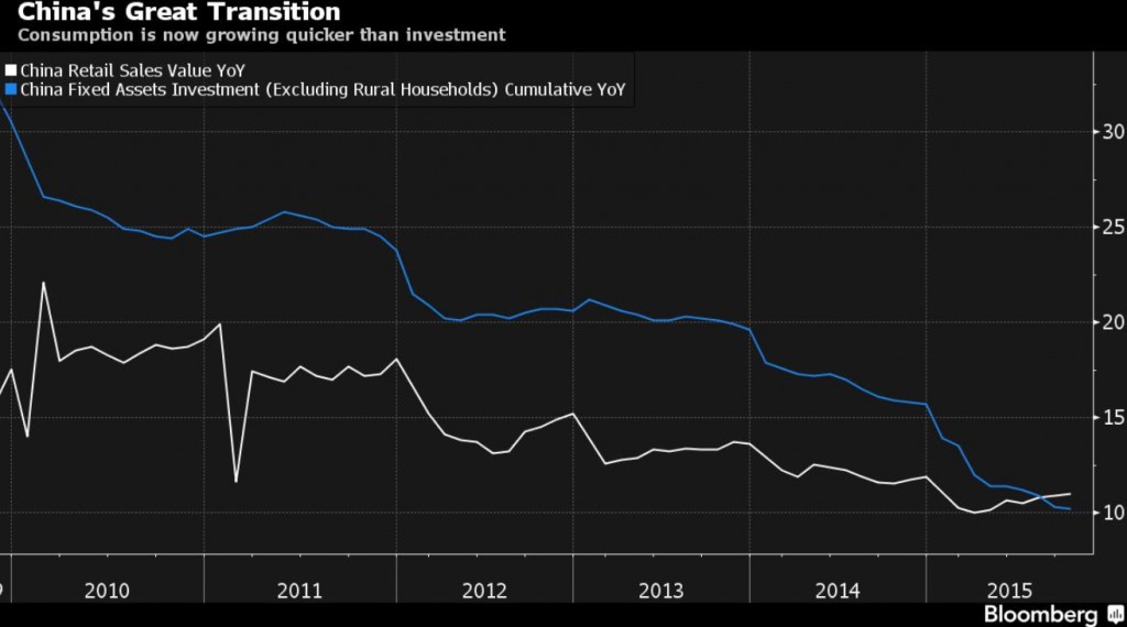 Chinese Economy Rebalancing