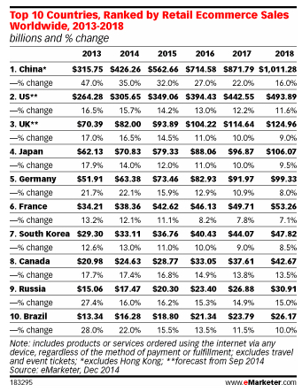 Ecommerce Growth by Country
