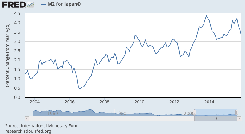Japan M2 Growth