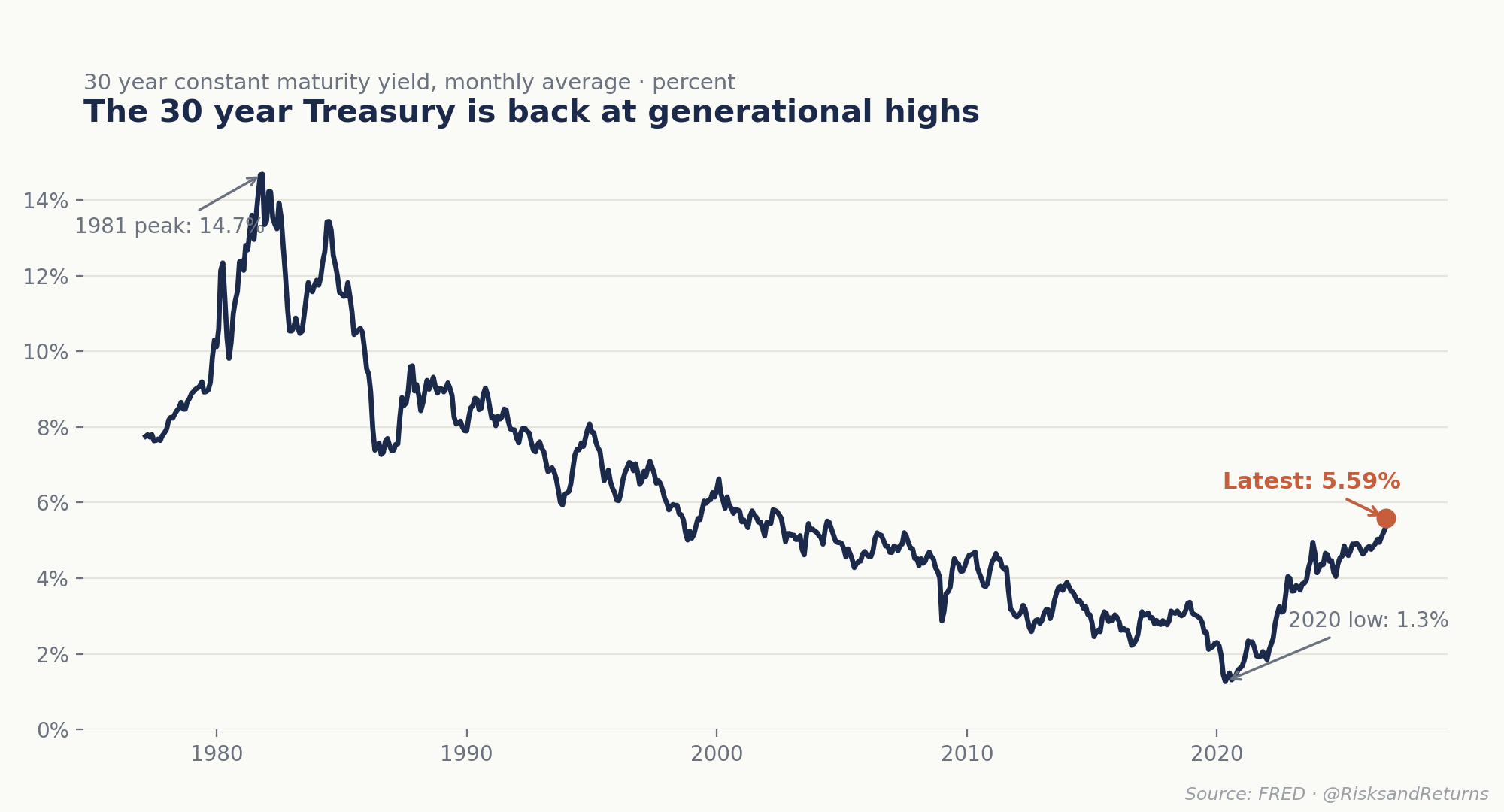 30 year Treasury yield back at generational highs
