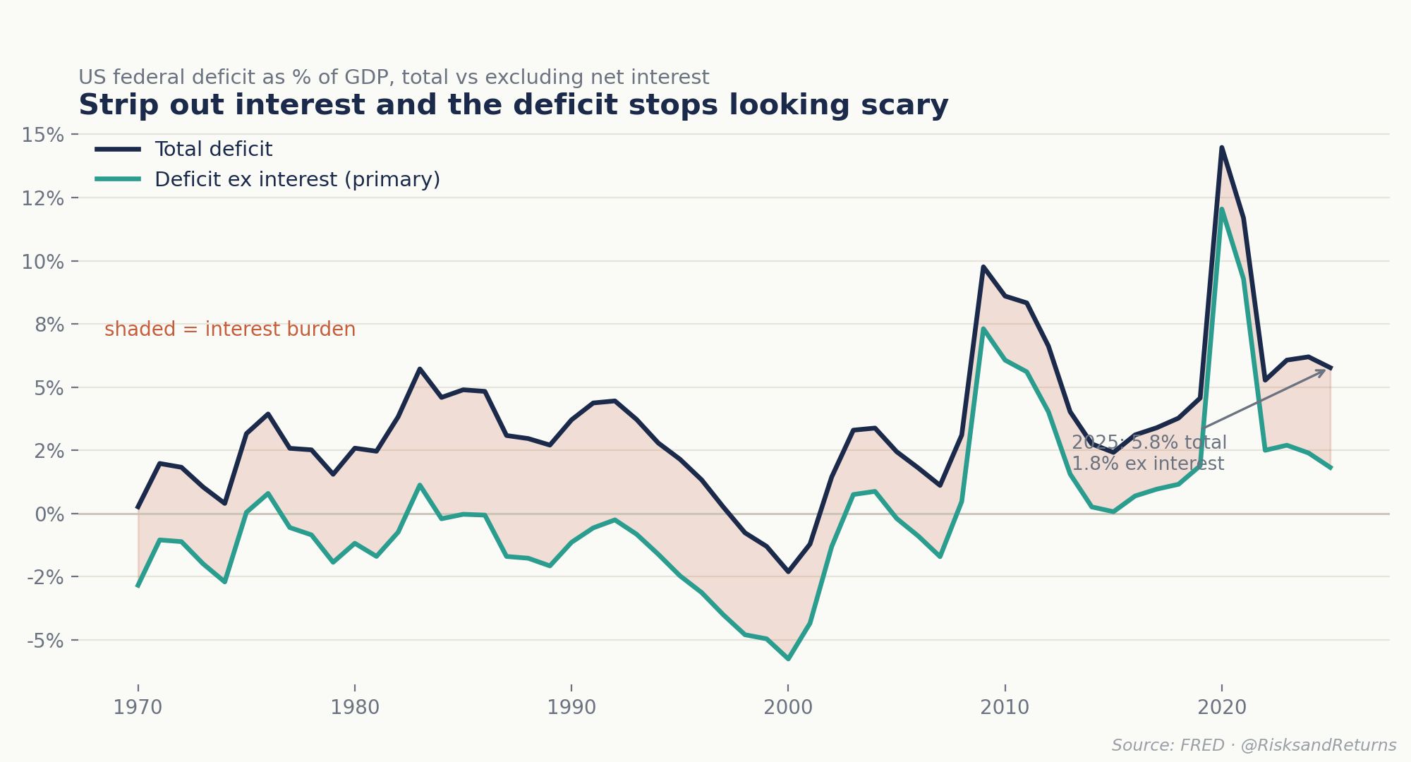 US primary deficit excluding interest expense