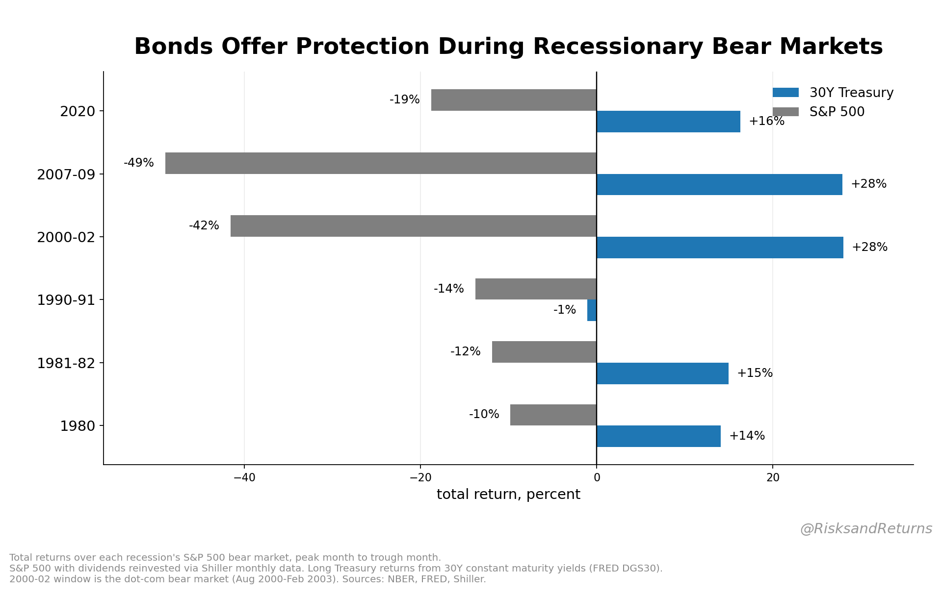 Bonds offer protection during recessionary bear markets