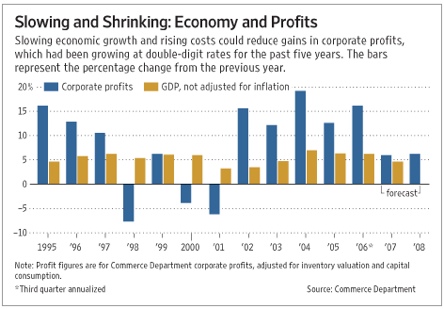Profits Likely to Slow in _07 - WSJ.com