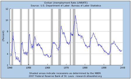 St. Louis Fed_ Series_ UNRATE, Civilian Unemployment Rate St. Louis Fed_ Series_ UNRATE, Civilian Unemployment Rate