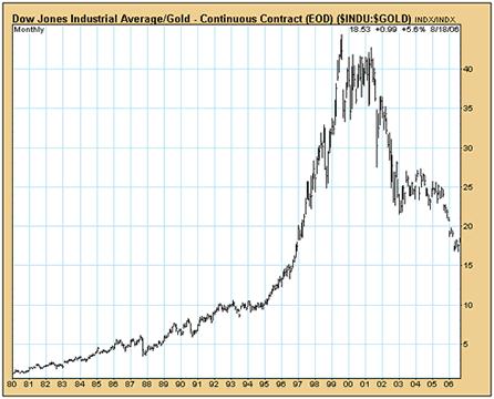 dow_gold_ratio dow_gold_ratio
