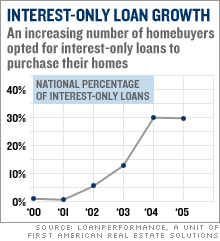 interest_only_loan_growth interest_only_loan_growth