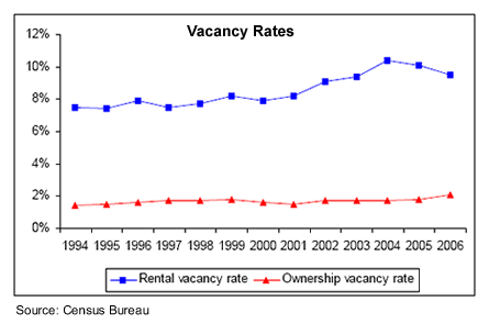 vacancy_rates vacancy_rates