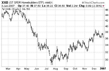 xhb_price_chart xhb_price_chart
