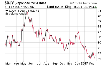 yen_performance