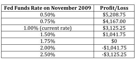 Fed Fund Futures Risk/Reward
