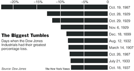 dow_greatest_daily_percentage_loss