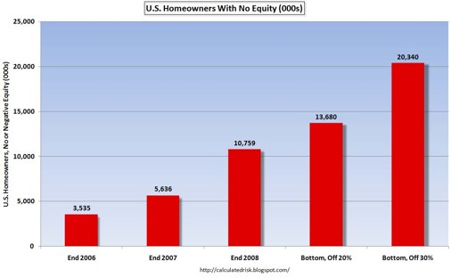 Homeowners With No Equity