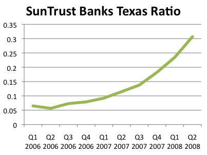 SunTrust Texas Ratio SunTrust Texas Ratio