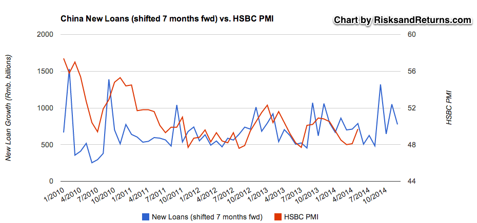 China New Loans vs PMI