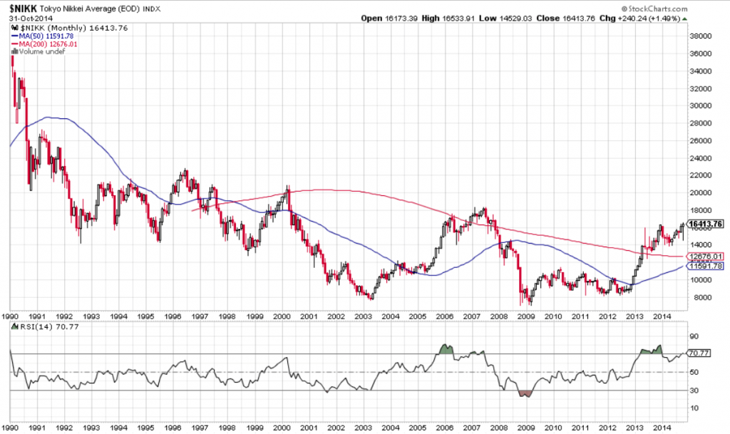 Nikkei Long Term Chart-2
